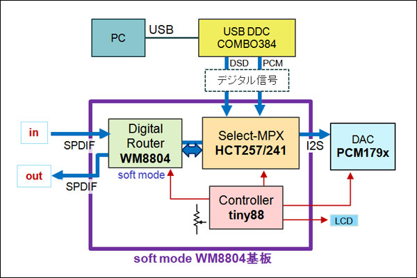 WM8804/DAI基板
